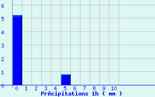 Diagramme des prcipitations pour Saulgond (16)