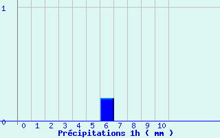 Diagramme des prcipitations pour Saint-Sauveur-en-Diois (26)