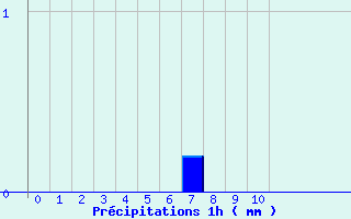 Diagramme des prcipitations pour La Fresnaye (72)