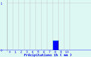 Diagramme des prcipitations pour Sderon (26)