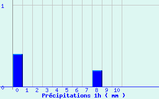 Diagramme des prcipitations pour Le Pecq (78)