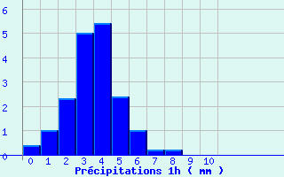 Diagramme des prcipitations pour Le Collet-Sauveplane (48)