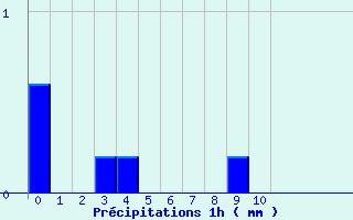 Diagramme des prcipitations pour Mercurol (26)