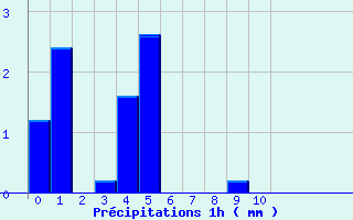 Diagramme des prcipitations pour Saint-Lger-la-Montagne (87)