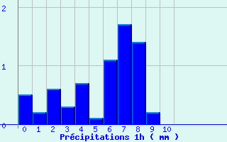 Diagramme des prcipitations pour Mijoux (01)