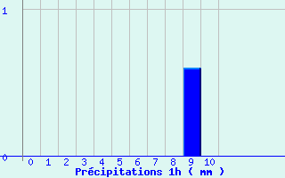 Diagramme des prcipitations pour Paris - Lariboisire (75)