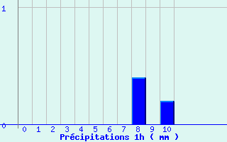 Diagramme des prcipitations pour Guipy (58)