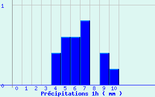 Diagramme des prcipitations pour Fontaine-du-Berger (63)