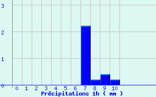 Diagramme des prcipitations pour Clion (17)