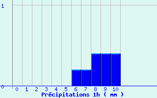 Diagramme des prcipitations pour Dosnon (10)