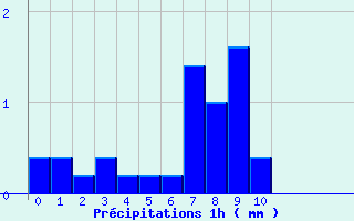 Diagramme des prcipitations pour Val-de-Meuse (52)
