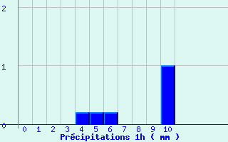 Diagramme des prcipitations pour Ploerdut (56)