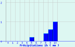 Diagramme des prcipitations pour Grandfontaine (67)