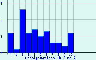 Diagramme des prcipitations pour Dourgne (81)