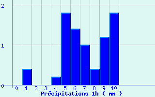 Diagramme des prcipitations pour Saint-Christol-ls-Als (30)