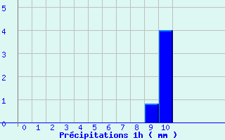 Diagramme des prcipitations pour Angers Ville (49)