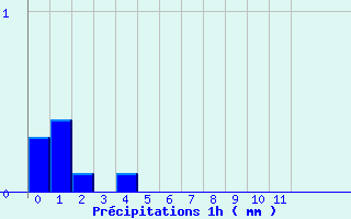 Diagramme des prcipitations pour Chateau-Ville-Vieille (05)