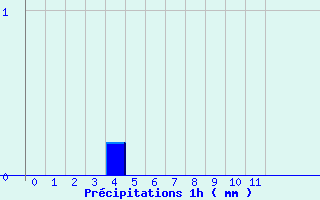 Diagramme des prcipitations pour Alba la Romaine (07)