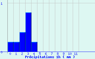 Diagramme des prcipitations pour Le-Plessier-Rozainvillers (80)