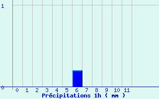 Diagramme des prcipitations pour Alzon (30)