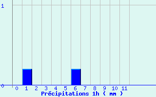 Diagramme des prcipitations pour Reaup (47)