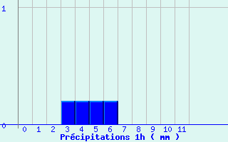 Diagramme des prcipitations pour Montourtier (53)