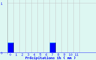 Diagramme des prcipitations pour Ponte-Leccia (2B)