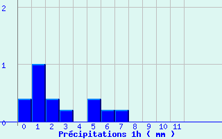 Diagramme des prcipitations pour Dole (39)