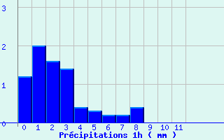 Diagramme des prcipitations pour Vernoux - Les Pchers (07)