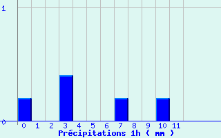 Diagramme des prcipitations pour Belis (40)