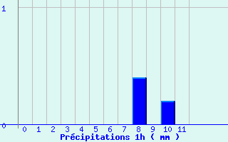 Diagramme des prcipitations pour Luay-le-Mle (36)