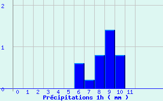 Diagramme des prcipitations pour Grandes-Chapelles (10)