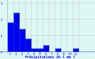 Diagramme des prcipitations pour Saint-Georges-les-Bains (07)