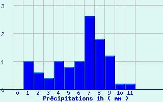 Diagramme des prcipitations pour Chronnac (87)