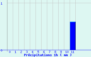 Diagramme des prcipitations pour Saint-Hilaire (38)