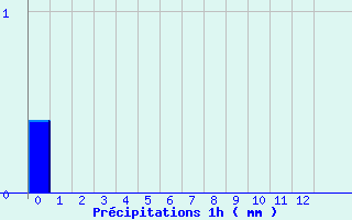 Diagramme des prcipitations pour Neuilly-l