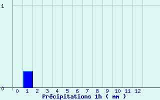 Diagramme des prcipitations pour Lagor (64)