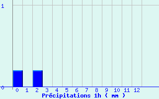 Diagramme des prcipitations pour Barbaggio (2B)