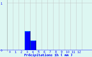 Diagramme des prcipitations pour Neuf-Brisach (68)