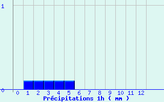 Diagramme des prcipitations pour Avrieux (73)