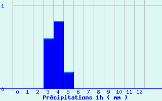 Diagramme des prcipitations pour Bon-sur-Lignon 2 (42)