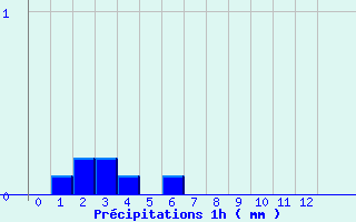 Diagramme des prcipitations pour Saint-Baudille-et-Pipet (38)