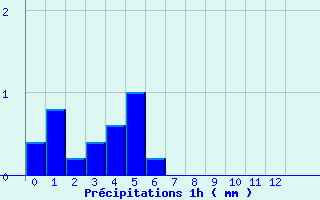 Diagramme des prcipitations pour Marigny-le-Cahout (21)