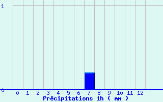Diagramme des prcipitations pour Le Castellet (04)