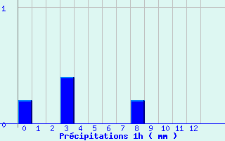 Diagramme des prcipitations pour Vaux-sur-Lunain (77)