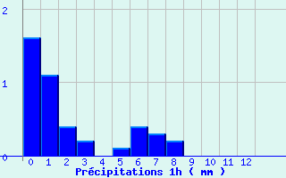 Diagramme des prcipitations pour Engins (38)