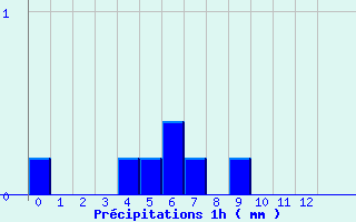 Diagramme des prcipitations pour Essey-et-Maizerais (54)