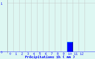 Diagramme des prcipitations pour Saint-Martin-d
