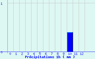 Diagramme des prcipitations pour Les Estables (43)