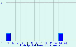 Diagramme des prcipitations pour Livernon (46)